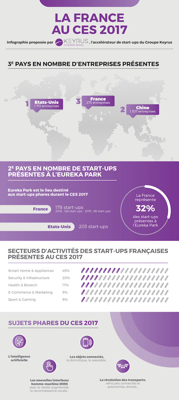 La France seconde « startup nation » au CES 2017
