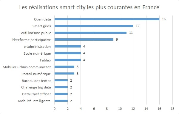 les réalisations smart city en France ( Source Journal du Net) les réalisations smart city en France ( Source Journal du Net)