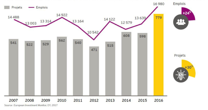 L’effet French Tech rend la France plus attractive L’effet French Tech rend la France plus attractive