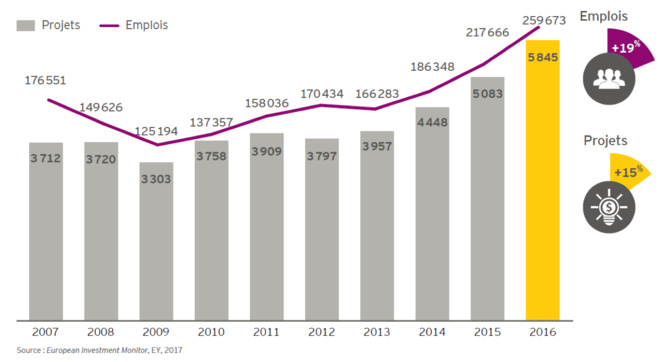 L’effet French Tech rend la France plus attractive L’effet French Tech rend la France plus attractive