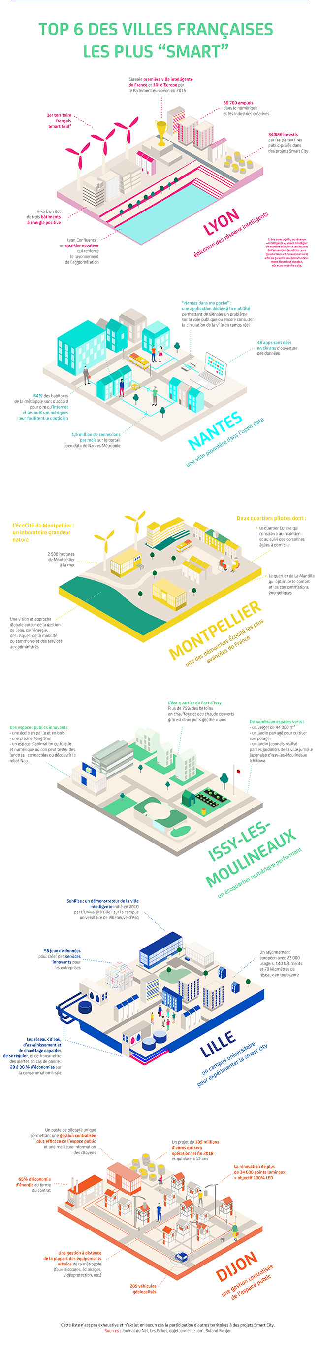 Quelles sont les villes françaises championnes de la Smart City.