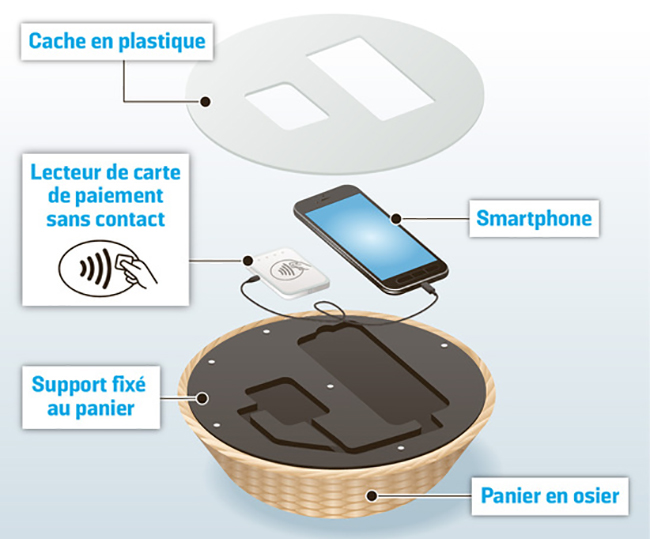 Le Diocèse de Paris expérimente la quête sans contact