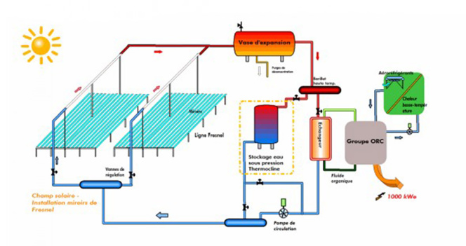 La technologie utilisée pour la centrale solaire de Llo (Pyrénées orientales) (illustration CNIM) La technologie utilisée pour la centrale solaire de Llo (Pyrénées orientales) (illustration CNIM)