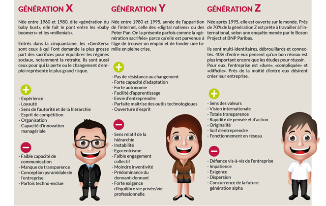 la classification des générations (infographie site du CM) la classification des générations (infographie site du CM)