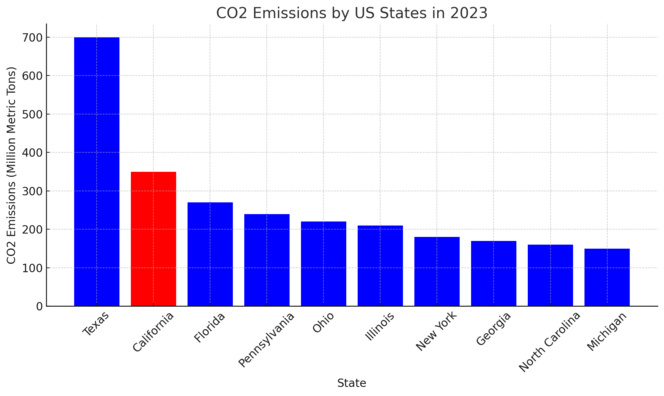 Histogramme des émissions des CO2 par état américain, classé dans l'ordre décroissant Histogramme des émissions des CO2 par état américain, classé dans l'ordre décroissant