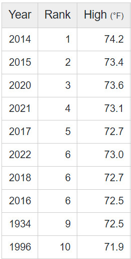 Classement des années les plus chaudes de l'histoire récente de la Californie Classement des années les plus chaudes de l'histoire récente de la Californie
