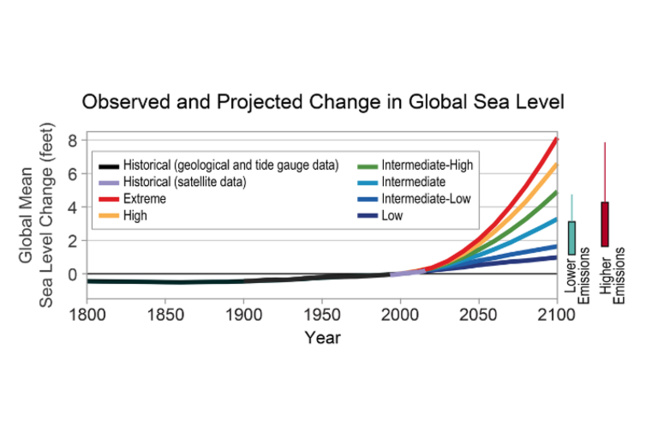 Projection de la montée des eaux sur la côtes californienne, suivant différents scenarii du GIEC, réalises par la NOAA Projection de la montée des eaux sur la côtes californienne, suivant différents scenarii du GIEC, réalises par la NOAA