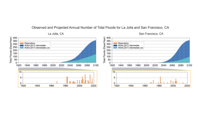 Projections du nombre de jour avec submersion sur la côte californienne jusqu'en 2100 (NOAA) sur la Jolla et San Fransisco Projections du nombre de jour avec submersion sur la côte californienne jusqu'en 2100 (NOAA) sur la Jolla et San Fransisco