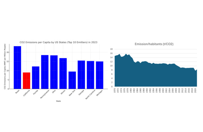 A gauche, Ratio d'émission par habitant et par état. A droite, évolution de ce ratio pour l'état de Californie depuis 1970 A gauche, Ratio d'émission par habitant et par état. A droite, évolution de ce ratio pour l'état de Californie depuis 1970