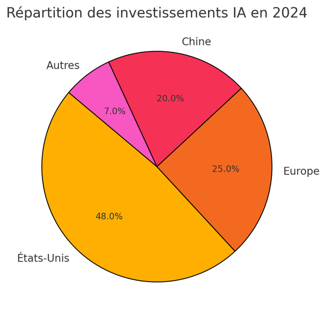 L’IA en 2024 : Une concentration du capital et une transformation du marché du travail L’IA en 2024 : Une concentration du capital et une transformation du marché du travail