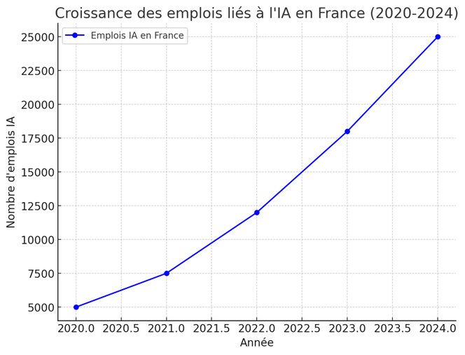 L’IA en 2024 : Une concentration du capital et une transformation du marché du travail L’IA en 2024 : Une concentration du capital et une transformation du marché du travail