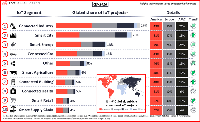 Smart city projects rank second in the list of IoT segments with existing Internet of Things projects according to IoT Analytics Smart city projects rank second in the list of IoT segments with existing Internet of Things projects according to IoT Analytics