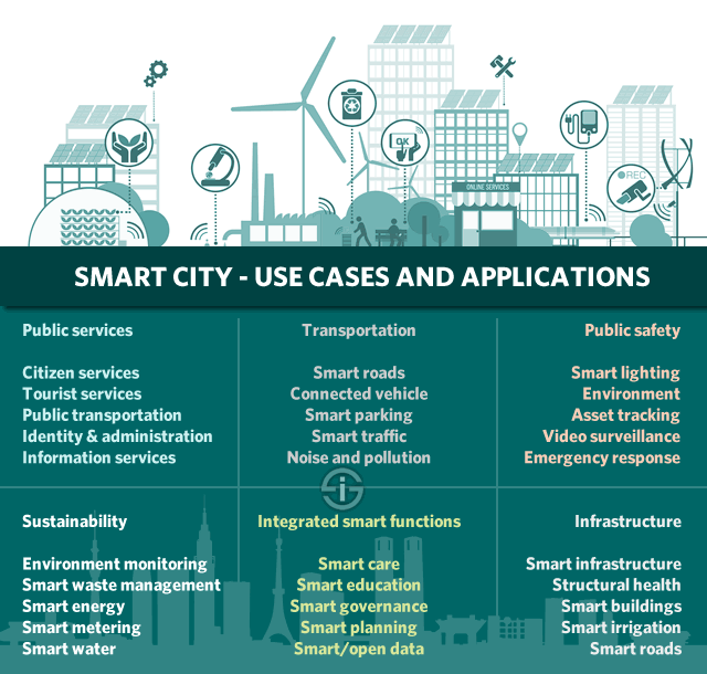 Villes intelligentes : les projets urbains intelligents s’accélèrent