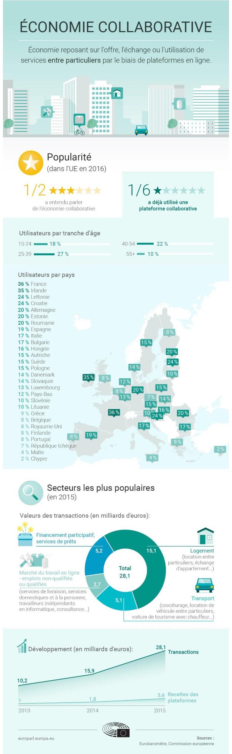 Economie collaborative : une stratégie européenne pour garantir le droit du travail