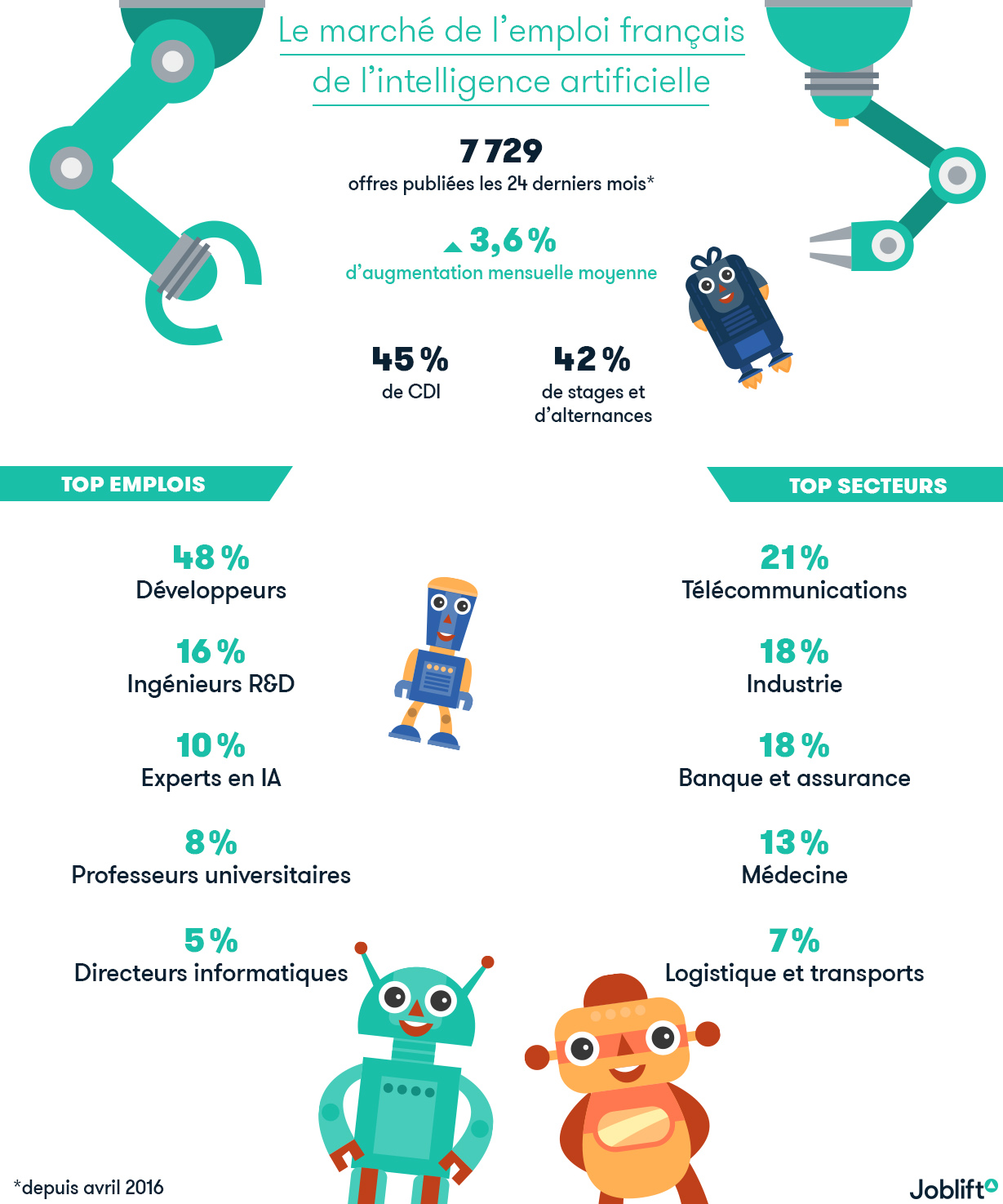 L’Intelligence artificielle, créatrice d’emplois ? 