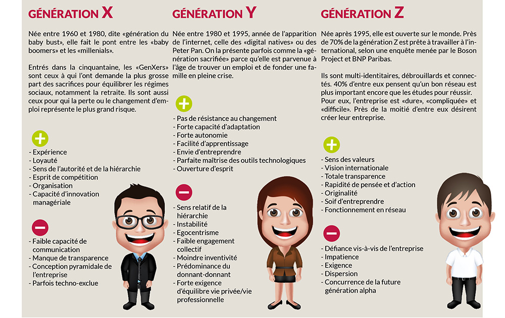 la classification des générations (infographie site du CM)