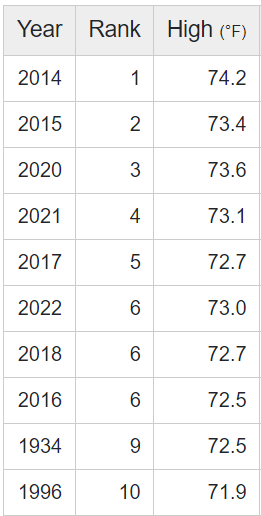 Classement des années les plus chaudes de l'histoire récente de la Californie Classement des années les plus chaudes de l'histoire récente de la Californie