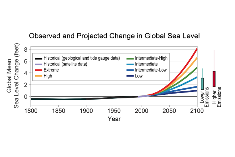 Projection de la montée des eaux sur la côtes californienne, suivant différents scenarii du GIEC, réalises par la NOAA Projection de la montée des eaux sur la côtes californienne, suivant différents scenarii du GIEC, réalises par la NOAA