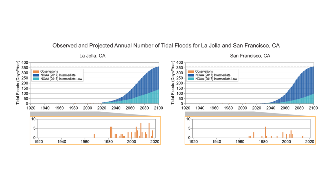 Projections du nombre de jour avec submersion sur la côte californienne jusqu'en 2100 (NOAA) sur la Jolla et San Fransisco Projections du nombre de jour avec submersion sur la côte californienne jusqu'en 2100 (NOAA) sur la Jolla et San Fransisco