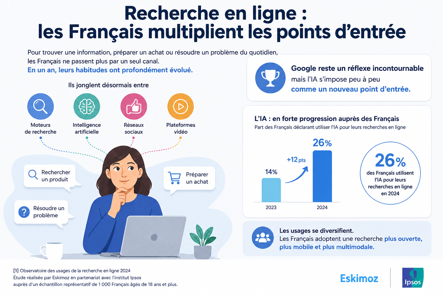 Demander à une IA, regarder une vidéo, comparer sur Google… Les Français changent radicalement leur manière d’effectuer une recherche sur Internet