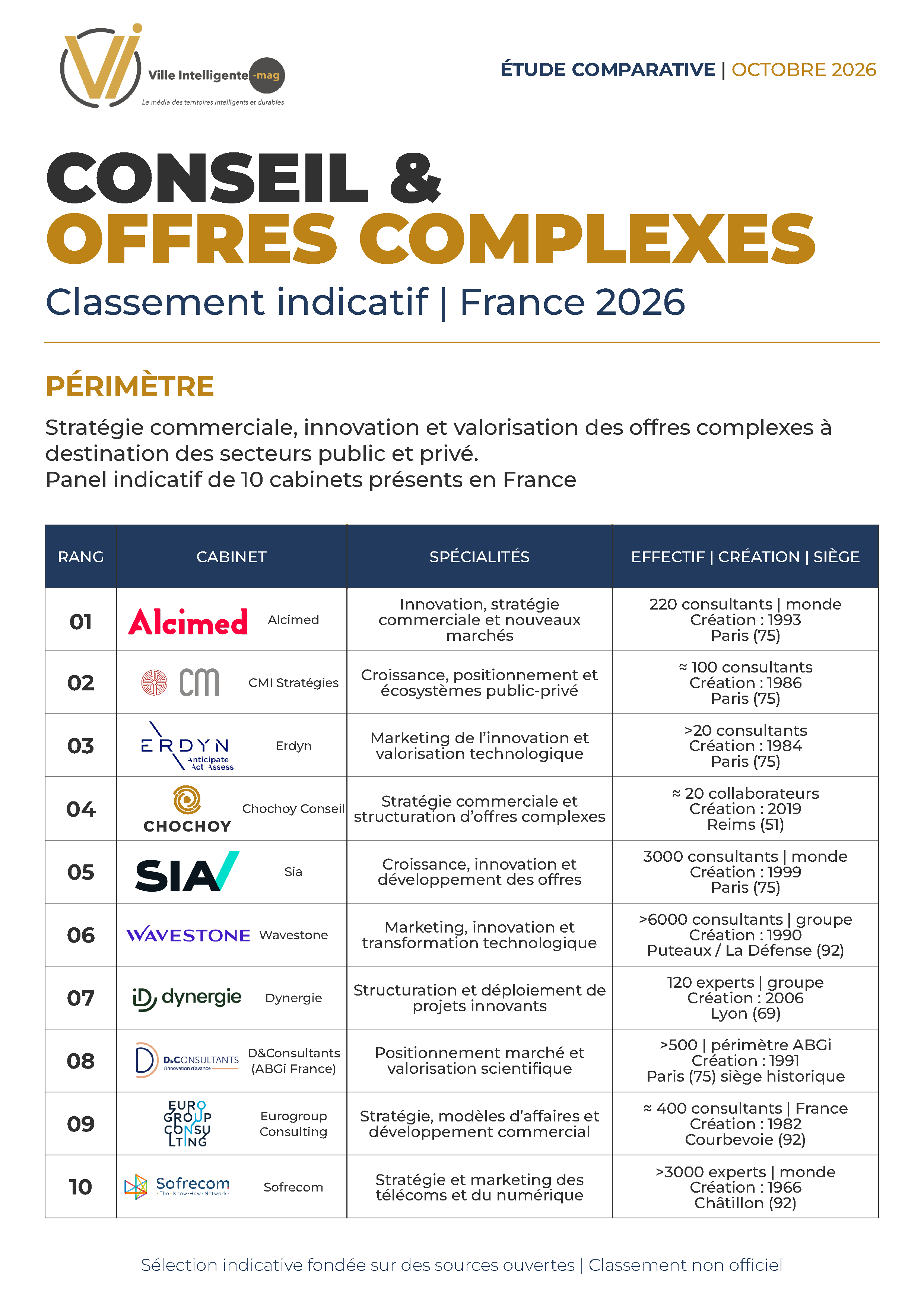 Conseil et offres complexes: le Top 10 éditorial de Ville Intelligente Magazine