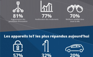 Quel sera l’impact de l’IoT au niveau des agglomérations ?