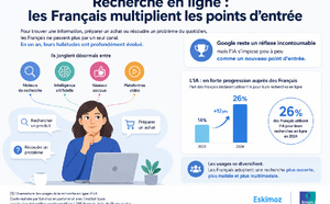 Demander à une IA, regarder une vidéo, comparer sur Google… Les Français changent radicalement leur manière d’effectuer une recherche sur Internet
