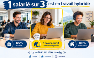 Près de deux salariés français sur trois choisiraient le travail hybride s’ils en avaient la possibilité