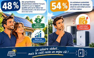 Consommateurs français : le stockage solaire doit d'abord être rentable — coût, retour sur investissement et confiance guident les décisions énergétiques