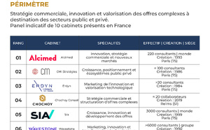 Conseil et offres complexes: le Top 10 éditorial de Ville Intelligente Magazine